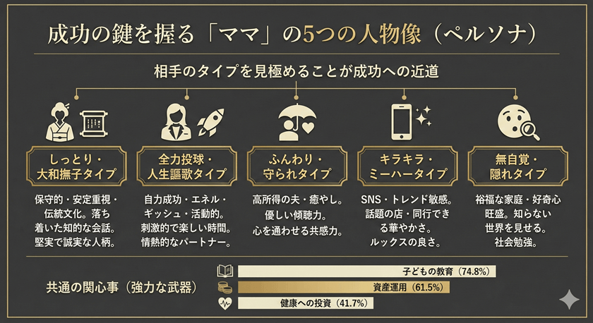 成功の鍵を握る「ママ」の5つの人物像(ペルソナ)